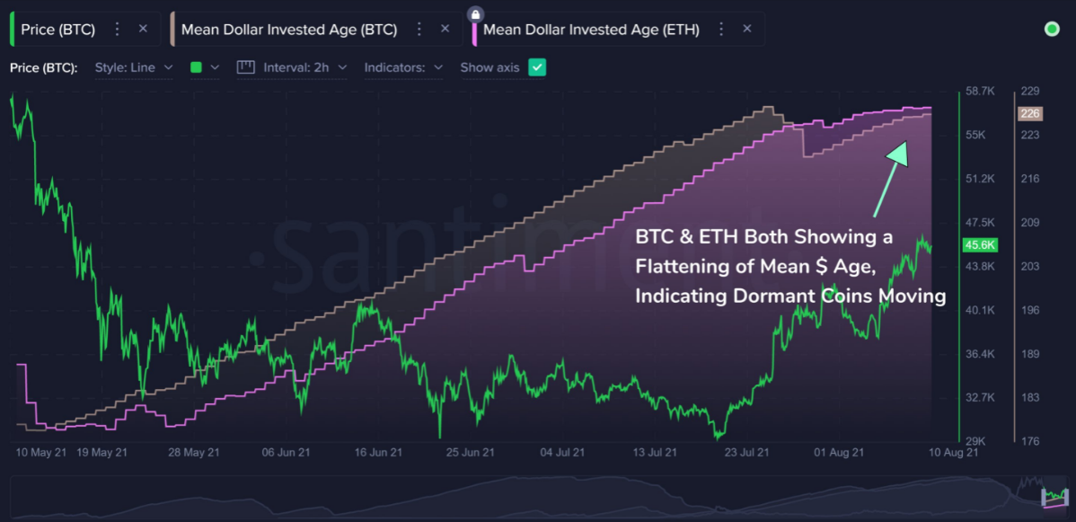 Mean dollar invested age (BTC) and (ETH)